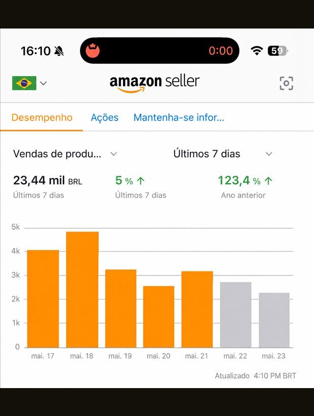 Painel de vendas da Amazon de um mentorado: 23,44 mil reais em 7 dias, 123 por cento acima do ano anterior
